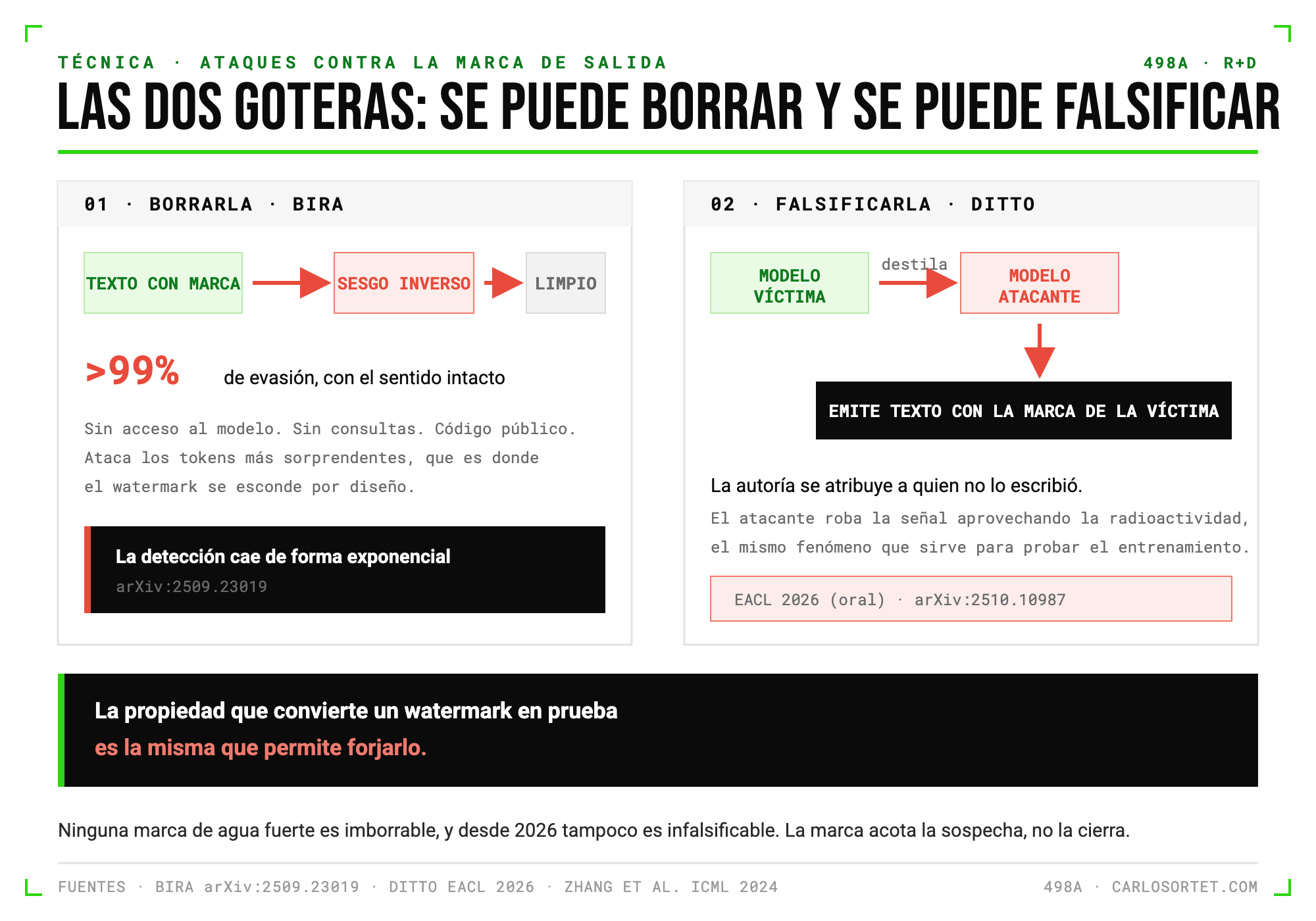 Two attacks against the output mark. BIRA strips it with over 99% evasion by applying an inverted bias, with no model access and no queries. DITTO forges it: it distils from a victim model and emits text carrying somebody else's mark, so authorship is attributed to whoever did not write it.