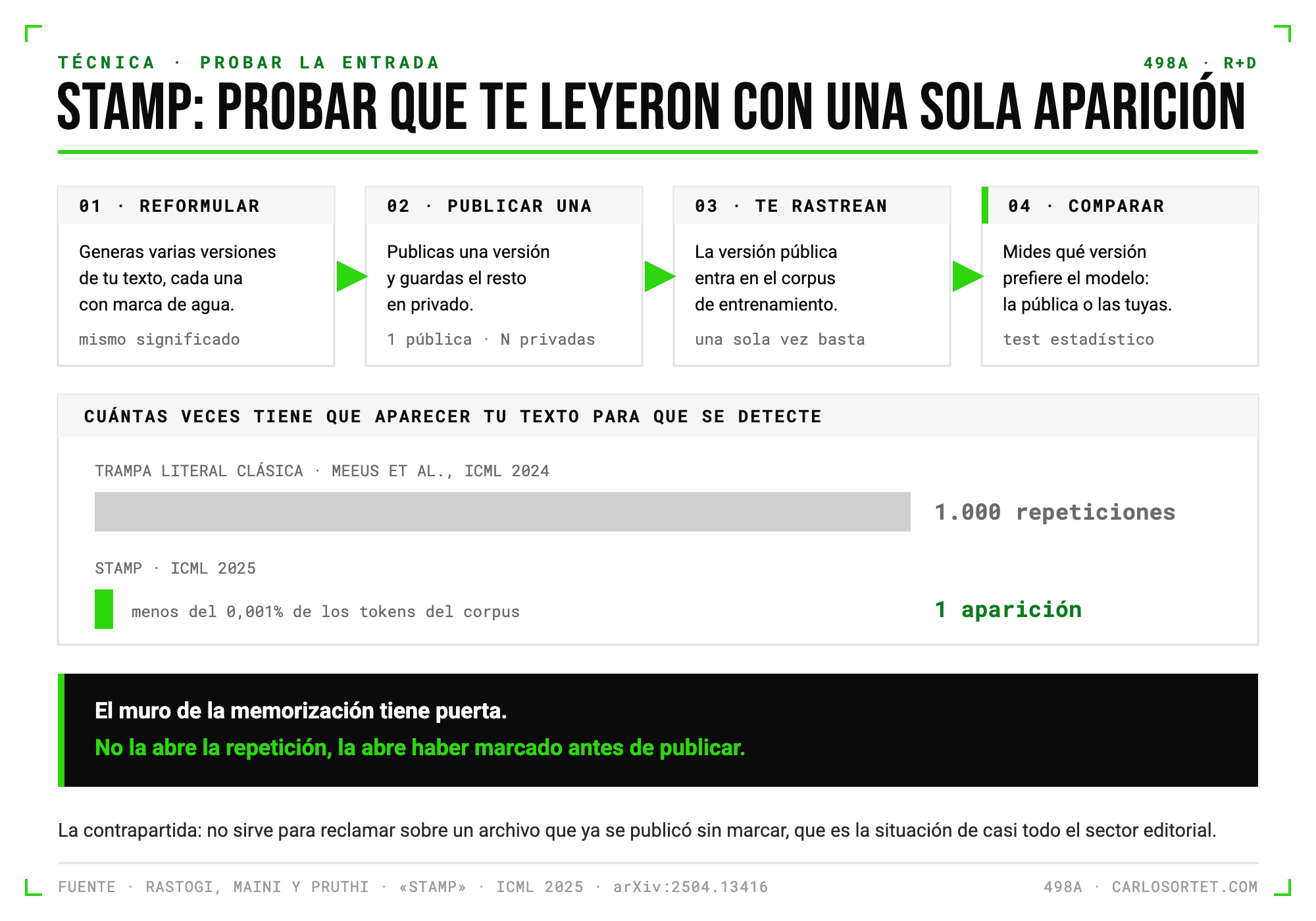 The four steps of STAMP: rephrase your text into several watermarked versions, publish one and keep the rest private, the public version enters the training corpus, and compare which version the model prefers. The classic literal trap needs a thousand repetitions; STAMP detects with a single appearance and under 0.001% of tokens.